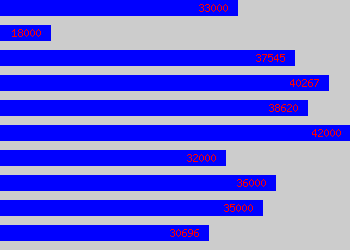 Graph of Senior Social Worker salary data