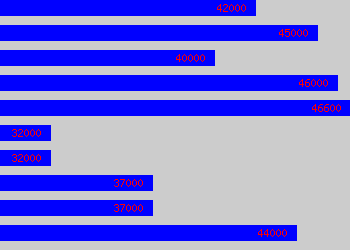 Graph of Senior Software Developer salary data