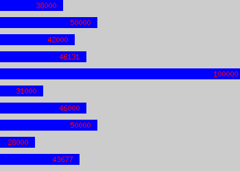 Graph of Senior Solicitor salary data