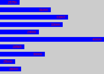 Graph of Senior Staff Nurse salary data