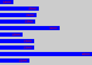 Graph of Senior Supervisor salary data