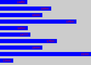 Graph of Senior Support Worker salary data