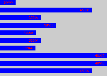 Graph of Senior Surveyor salary data