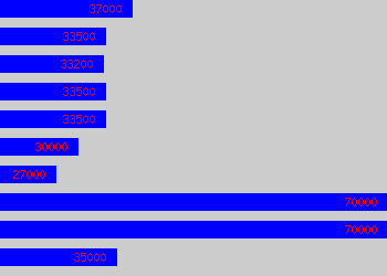 Graph of Senior Systems Administrator salary data