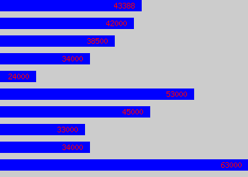 Graph of Senior Technical Consultant salary data