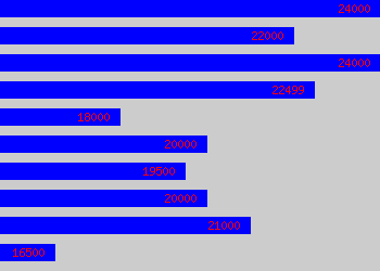 Graph of Senior Technician salary data