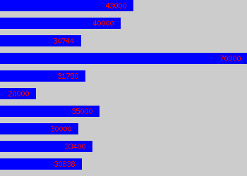 Graph of Senior Test Analyst salary data