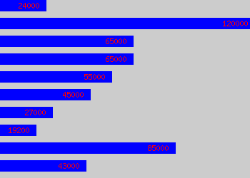 Graph of Senior Underwriter salary data