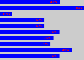 Graph of Senior Web Designer salary data
