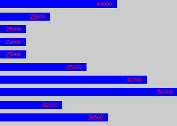 Graph of Senior Web Developer salary data