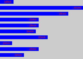 Graph of Seo Consultant salary data