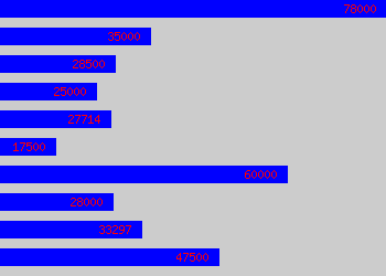 Graph of Server Engineer salary data