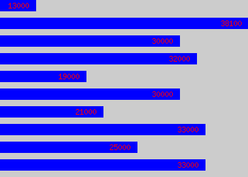 Graph of Server salary data