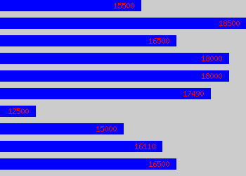 Graph of Service Administrator salary data