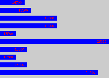 Graph of Service Advisor salary data