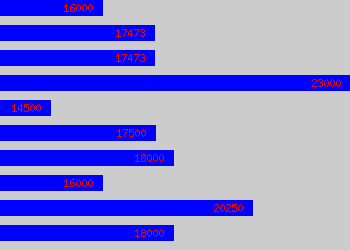 Graph of Service Co-ordinator salary data