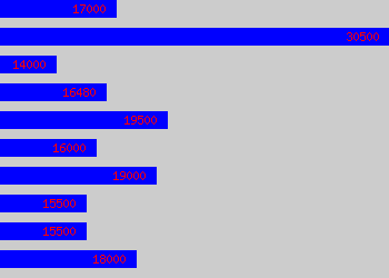 Graph of Service Coordinator salary data