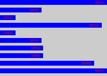 Graph of Service Delivery Manager salary data