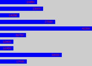 Graph of Service Desk salary data