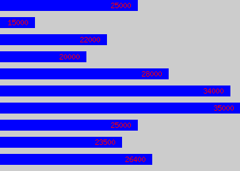 Graph of Service Desk Team Leader salary data