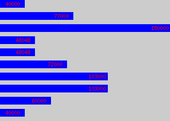 Graph of Service Director salary data