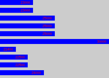 Graph of Service Engineer salary data