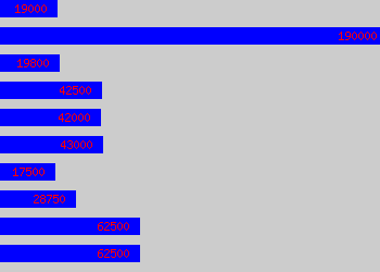 Graph of Service Level Manager salary data