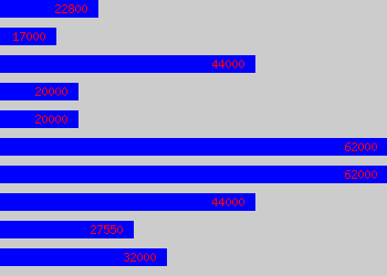 Graph of Service Manager salary data