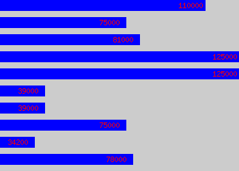 Graph of Services Director salary data