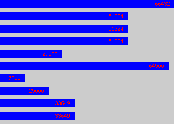 Graph of Services Manager salary data