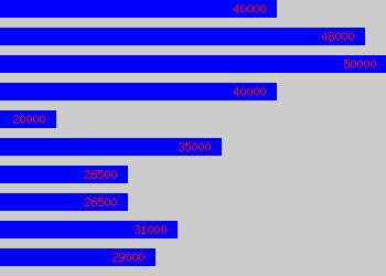 Graph of Settlements salary data