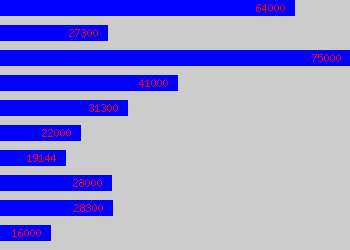 Graph of Shift Engineer salary data