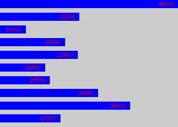 Graph of Shift Leader salary data