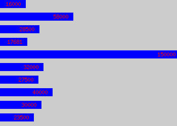 Graph of Shift Manager salary data