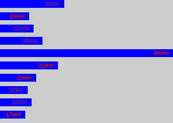 Graph of Shift Supervisor salary data