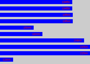 Graph of Shop Manager salary data