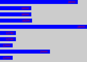 Graph of Sign Maker salary data