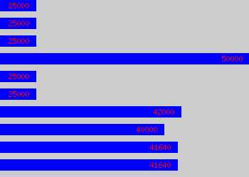 Graph of Simulation Engineer salary data