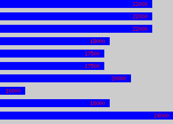 Graph of Site Administrator salary data