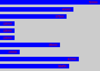 Graph of Site Agent salary data