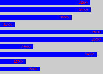 Graph of Site Engineer salary data