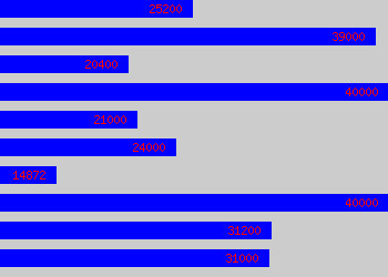 Graph of Site Foreman salary data