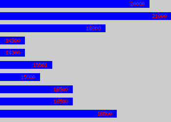Graph of Site Secretary salary data