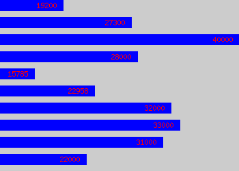 Graph of Site Supervisor salary data