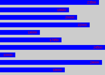 Graph of Social Care Worker salary data