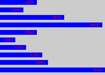 Graph of Social Worker salary data