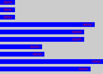 Graph of Software Architect salary data