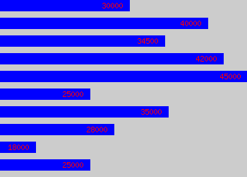 Graph of Software Developer salary data