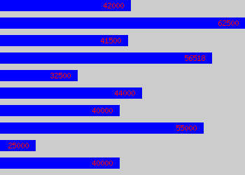 Graph of Software Development Manager salary data