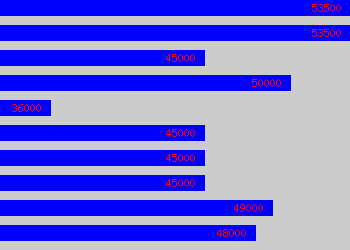 Graph of Software Manager salary data